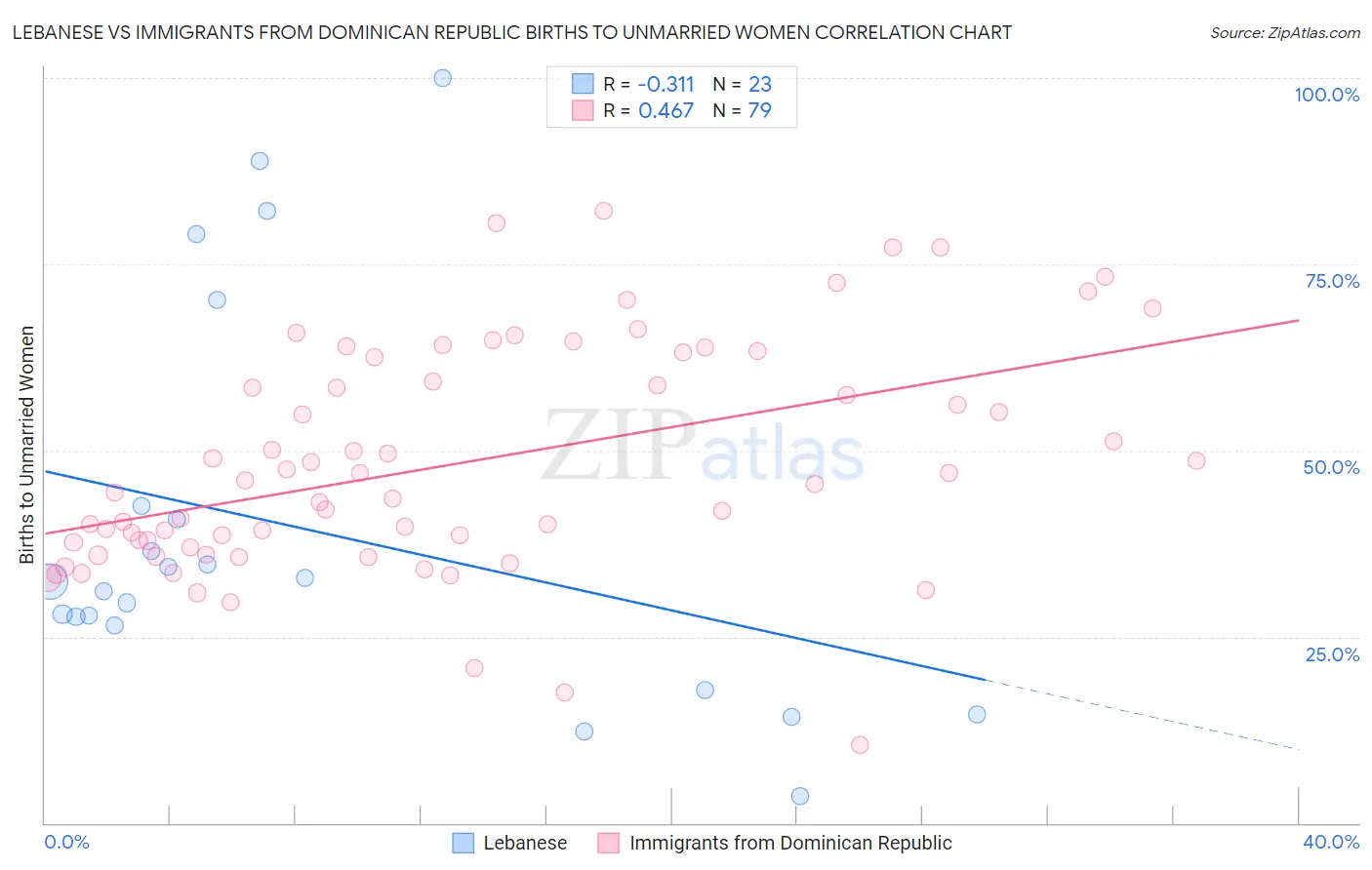 Lebanese vs Immigrants from Dominican Republic Births to Unmarried Women