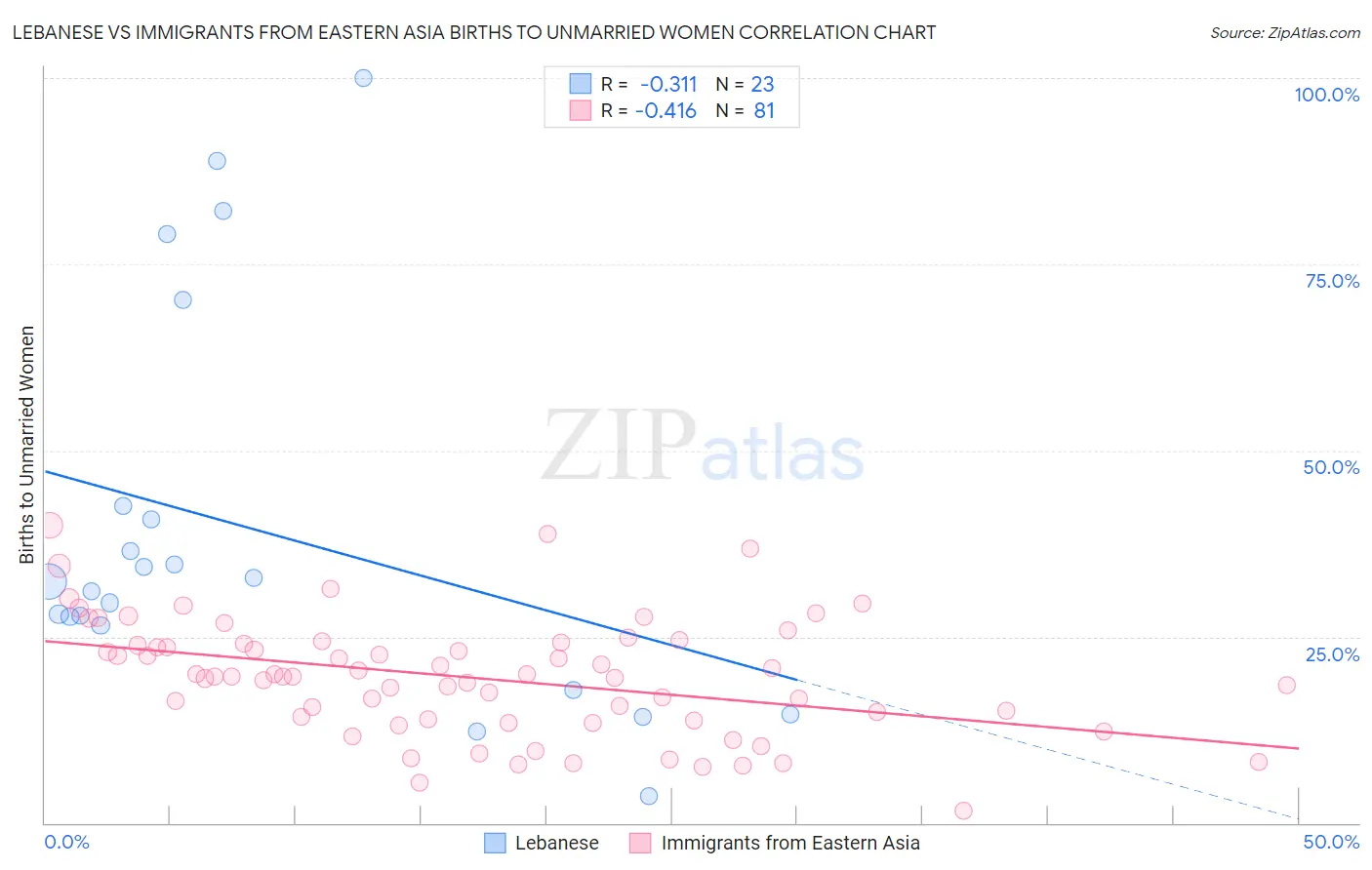 Lebanese vs Immigrants from Eastern Asia Births to Unmarried Women
