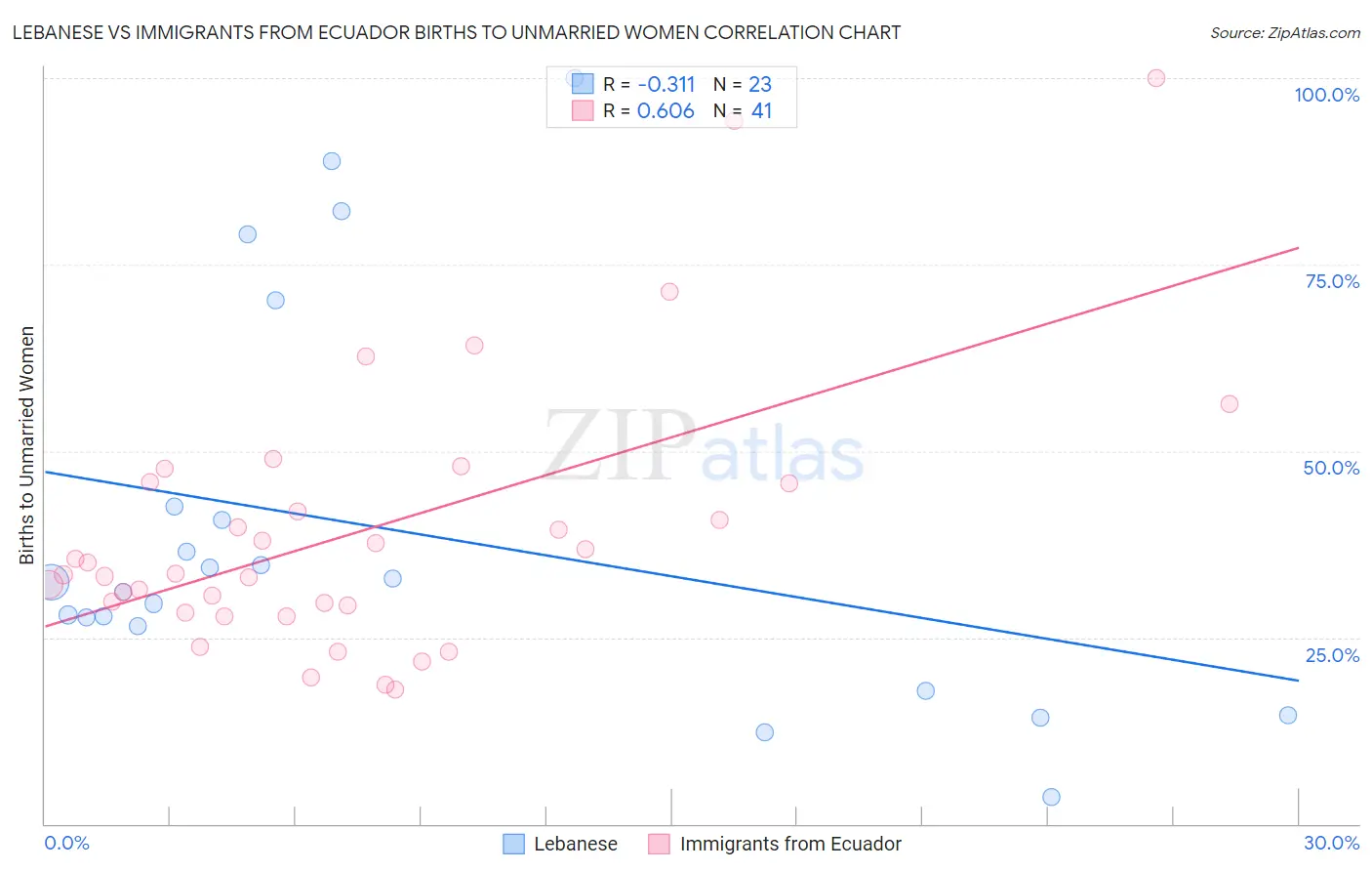 Lebanese vs Immigrants from Ecuador Births to Unmarried Women