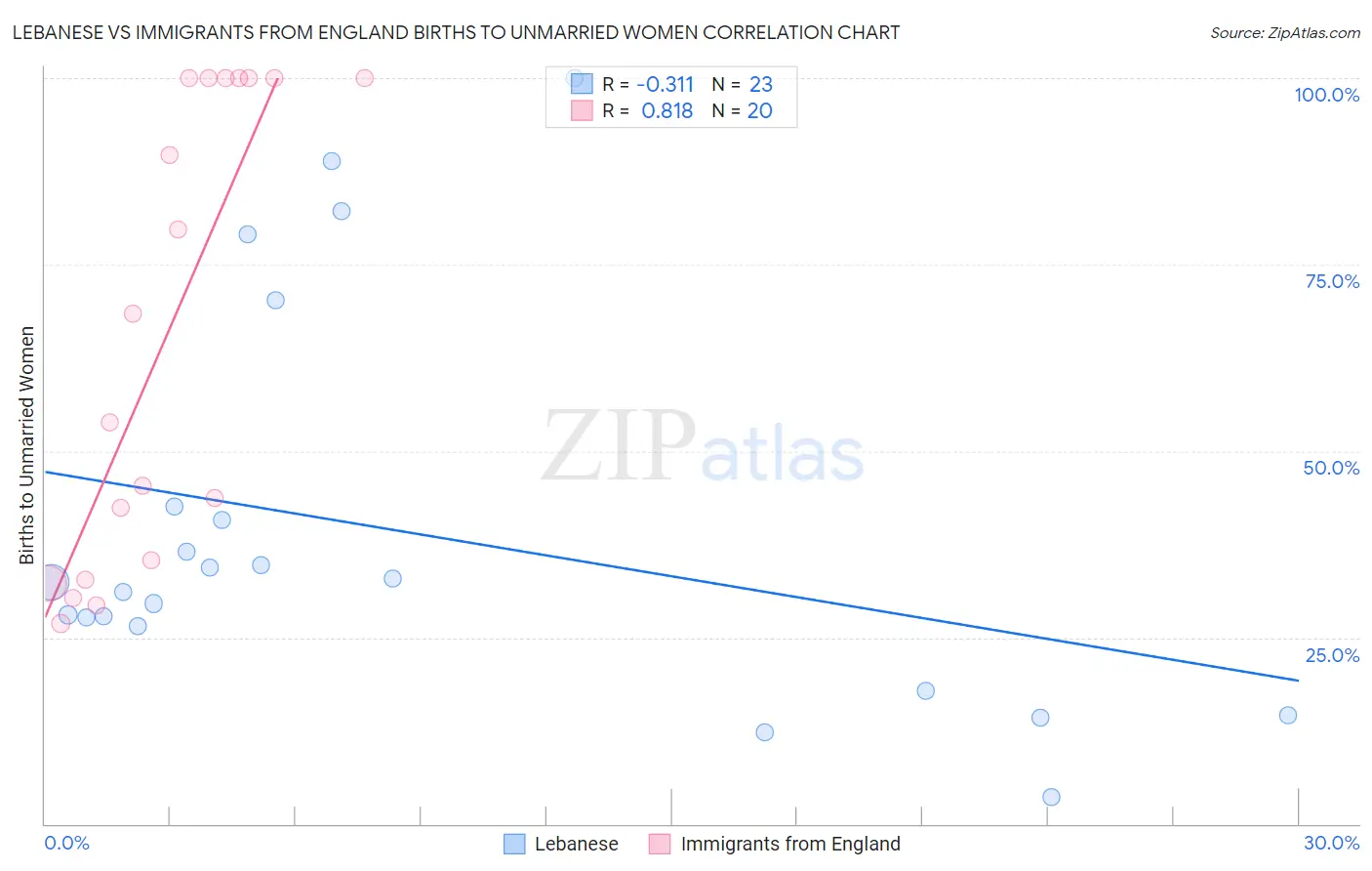 Lebanese vs Immigrants from England Births to Unmarried Women
