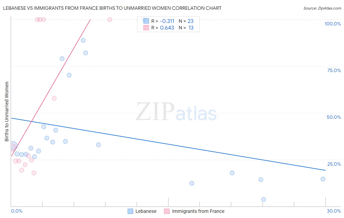 Lebanese vs Immigrants from France Births to Unmarried Women