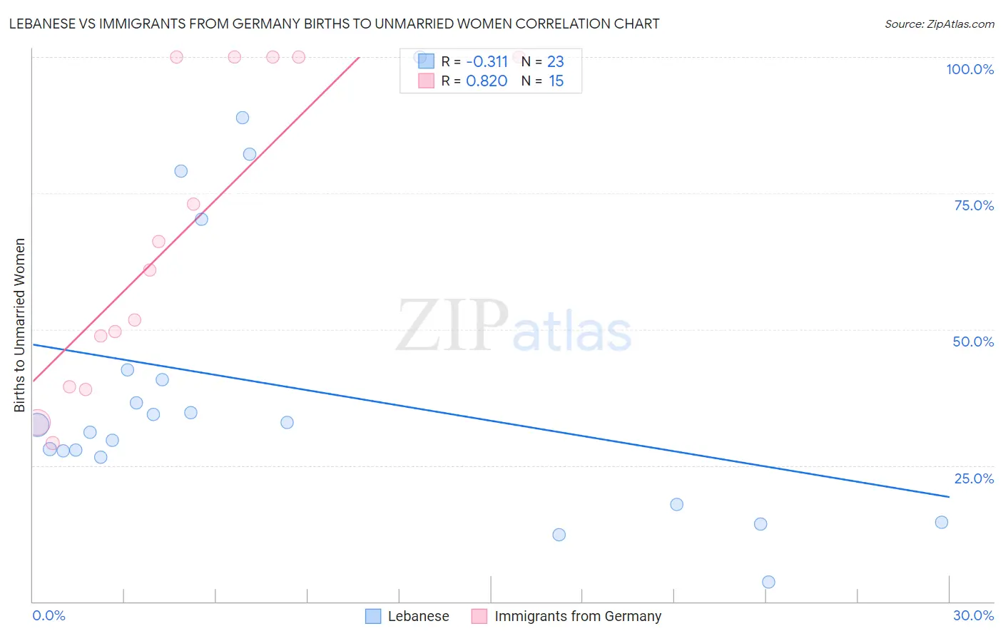 Lebanese vs Immigrants from Germany Births to Unmarried Women