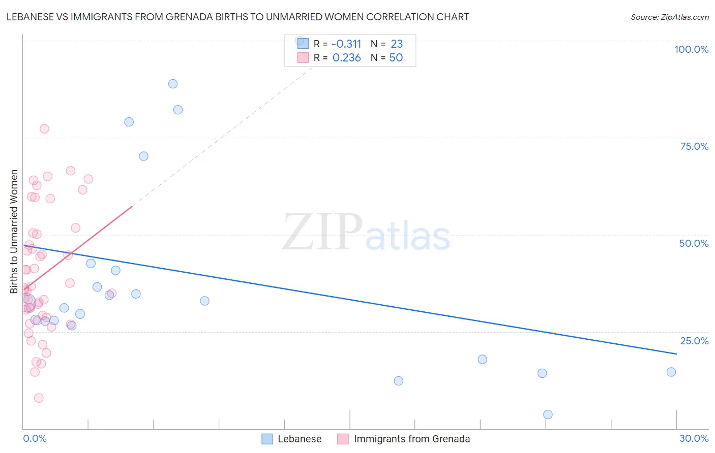 Lebanese vs Immigrants from Grenada Births to Unmarried Women