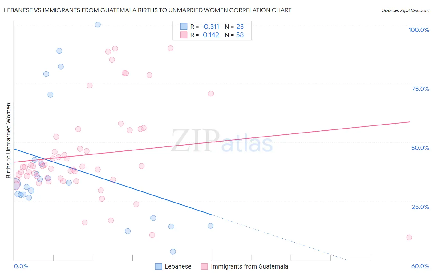 Lebanese vs Immigrants from Guatemala Births to Unmarried Women