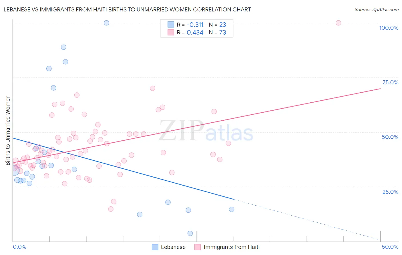 Lebanese vs Immigrants from Haiti Births to Unmarried Women