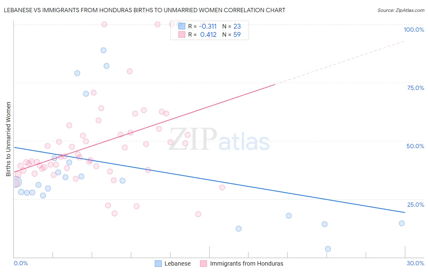 Lebanese vs Immigrants from Honduras Births to Unmarried Women