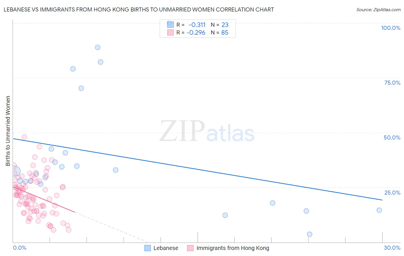 Lebanese vs Immigrants from Hong Kong Births to Unmarried Women