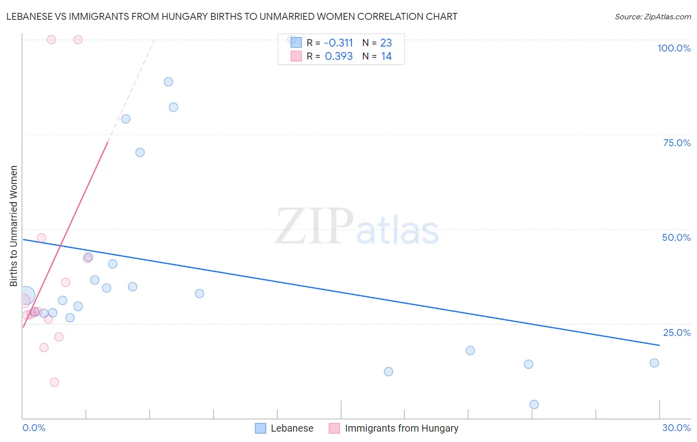 Lebanese vs Immigrants from Hungary Births to Unmarried Women