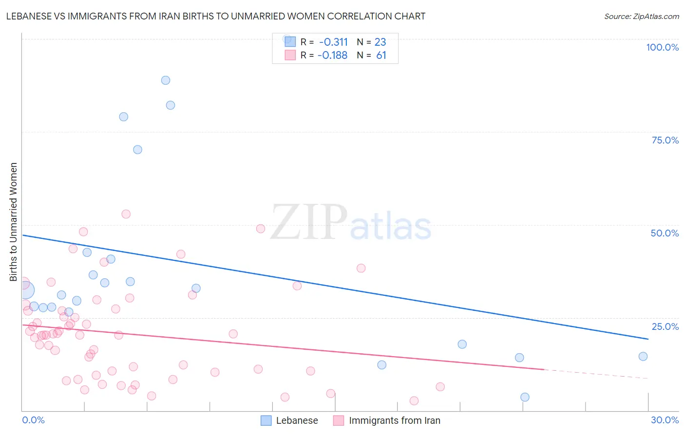 Lebanese vs Immigrants from Iran Births to Unmarried Women