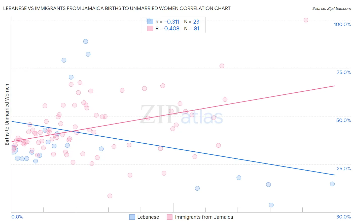 Lebanese vs Immigrants from Jamaica Births to Unmarried Women