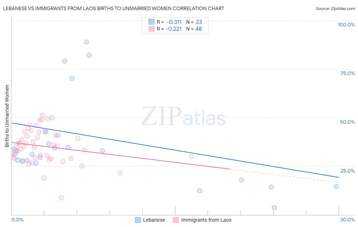 Lebanese vs Immigrants from Laos Births to Unmarried Women