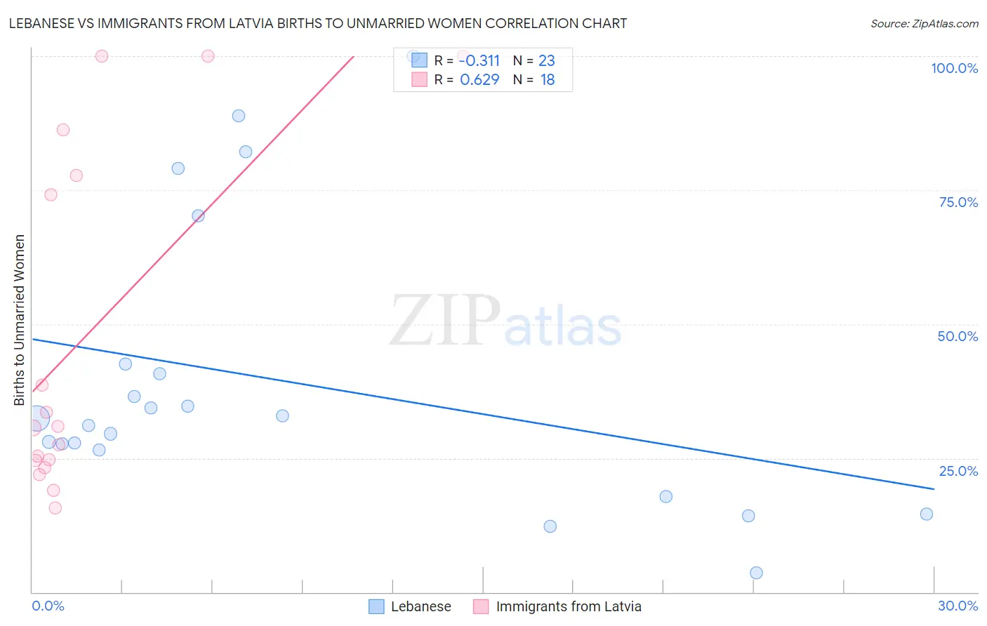Lebanese vs Immigrants from Latvia Births to Unmarried Women