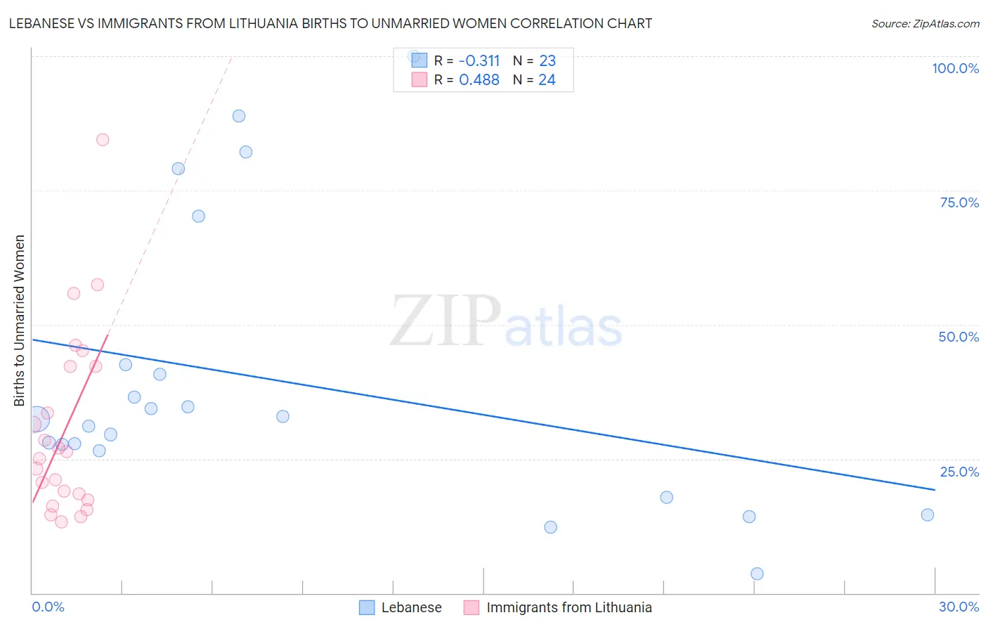 Lebanese vs Immigrants from Lithuania Births to Unmarried Women