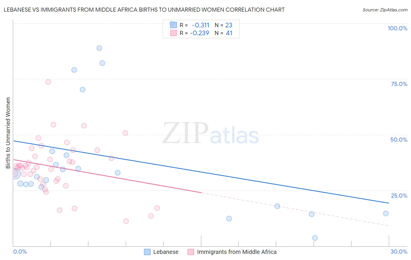 Lebanese vs Immigrants from Middle Africa Births to Unmarried Women