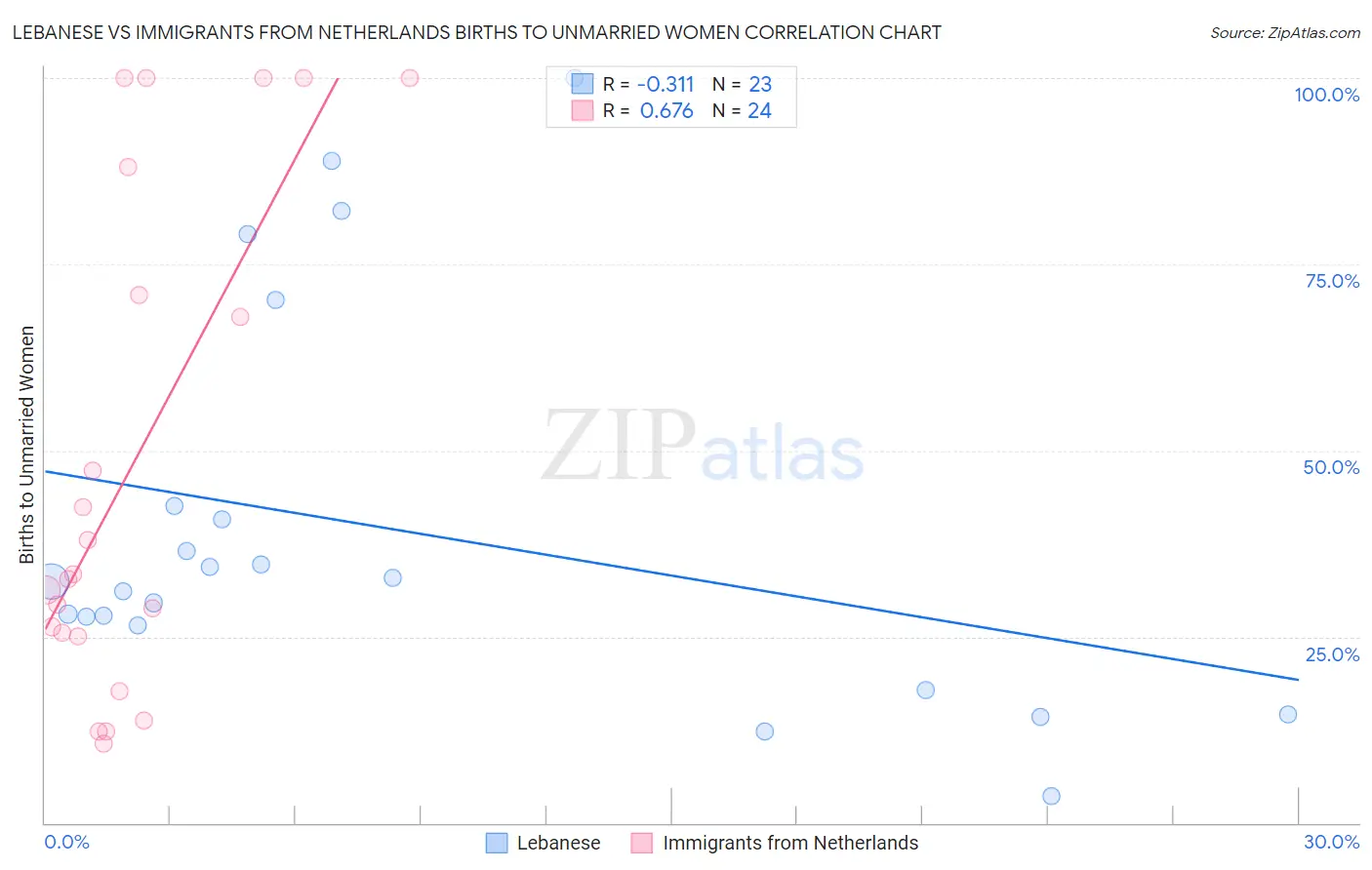 Lebanese vs Immigrants from Netherlands Births to Unmarried Women