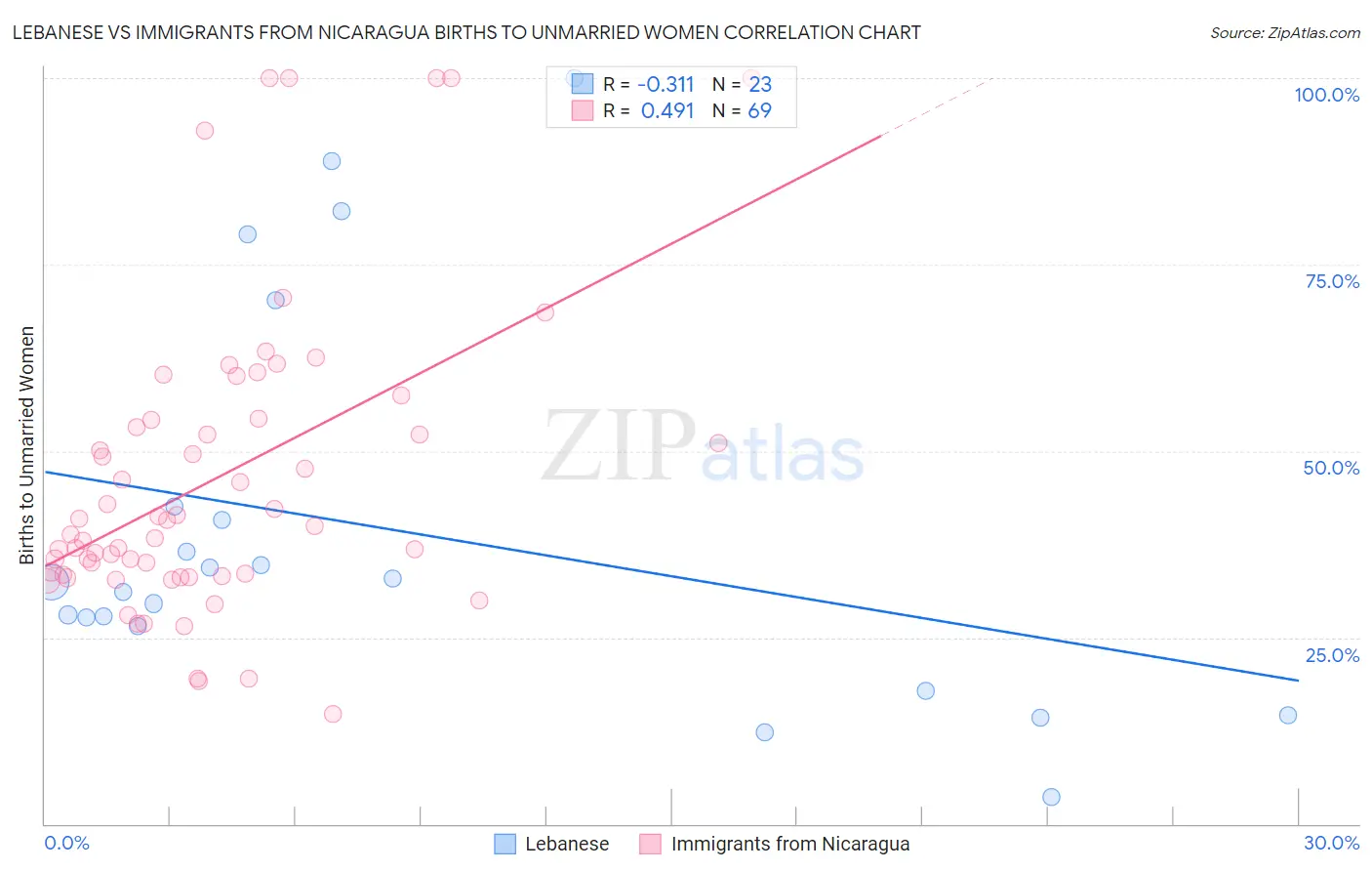 Lebanese vs Immigrants from Nicaragua Births to Unmarried Women