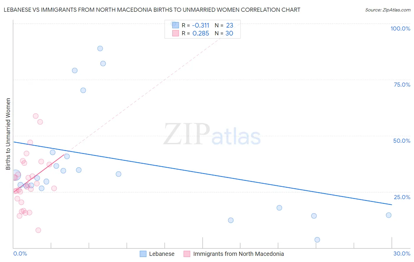 Lebanese vs Immigrants from North Macedonia Births to Unmarried Women