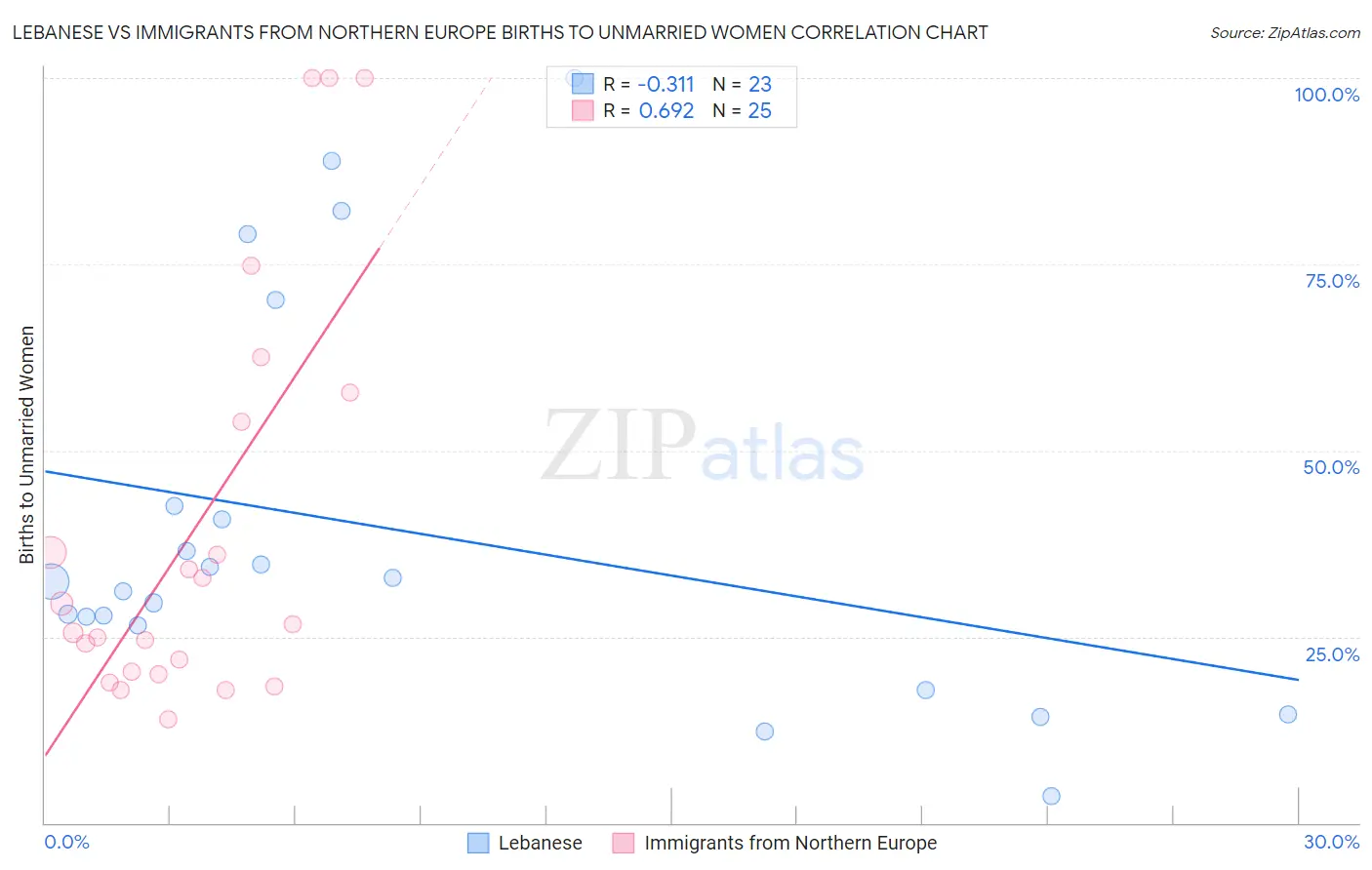 Lebanese vs Immigrants from Northern Europe Births to Unmarried Women