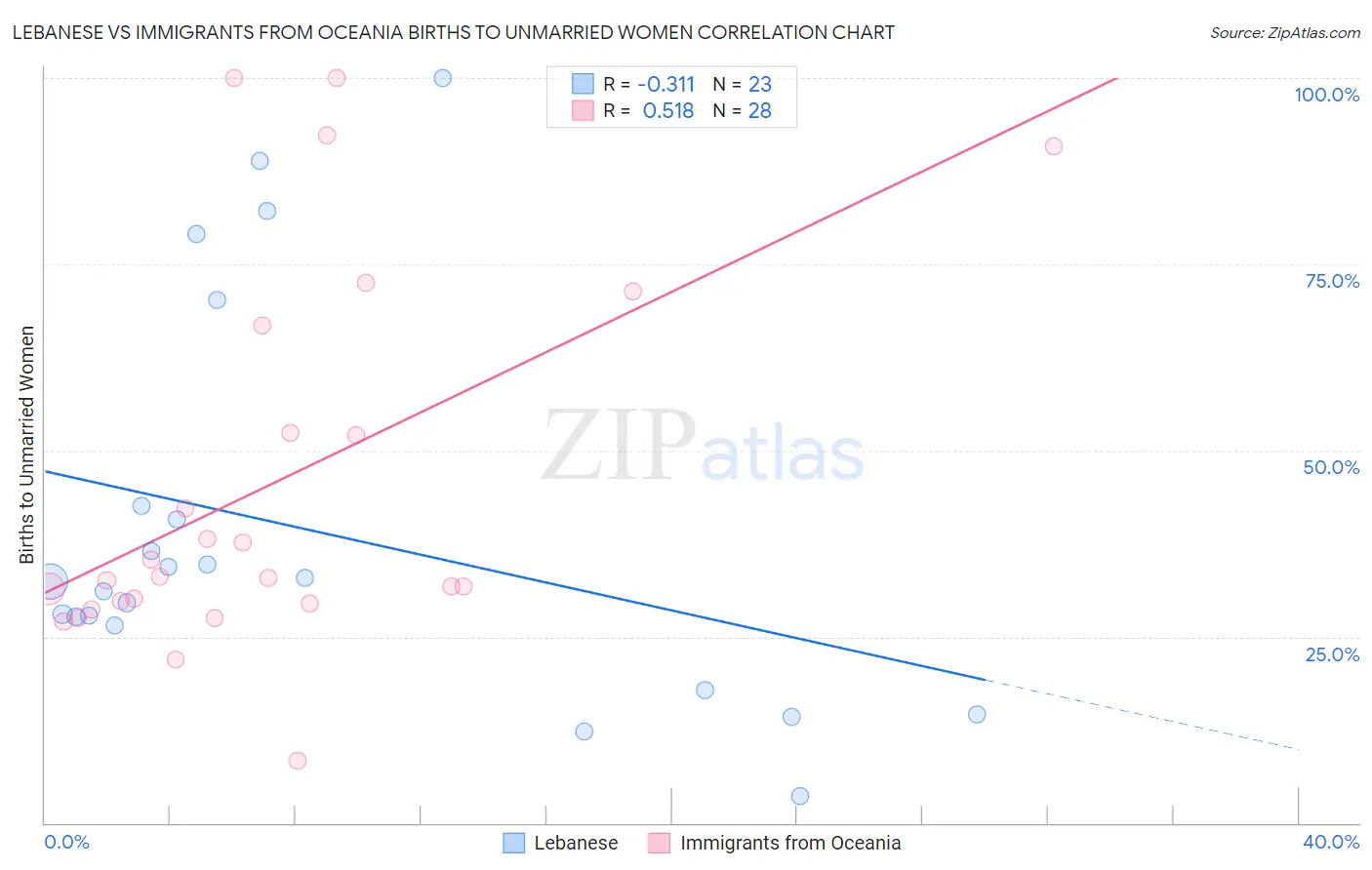 Lebanese vs Immigrants from Oceania Births to Unmarried Women
