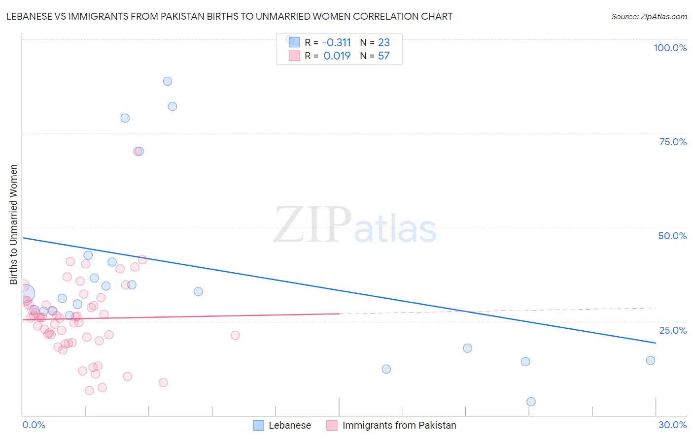 Lebanese vs Immigrants from Pakistan Births to Unmarried Women
