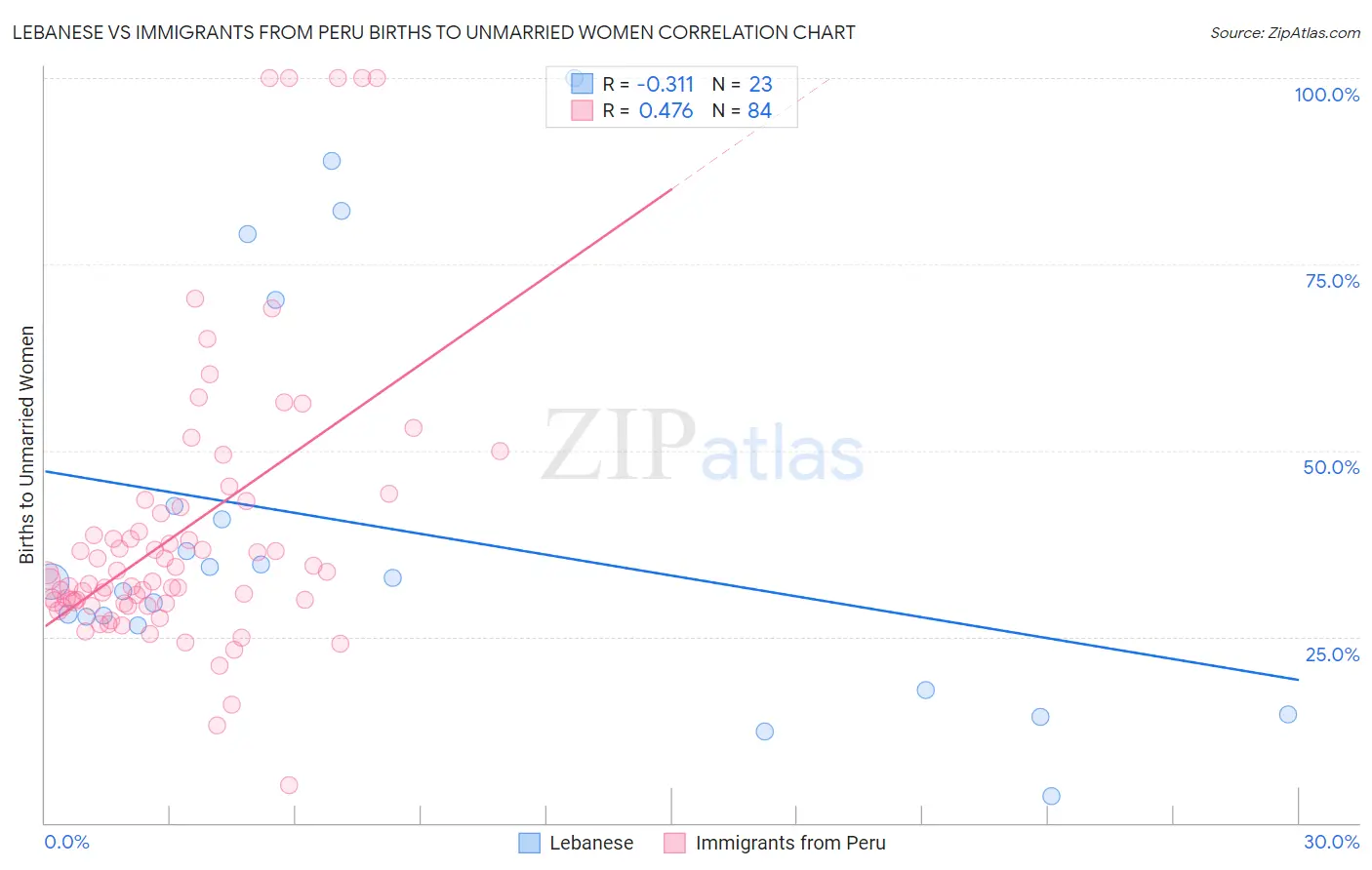 Lebanese vs Immigrants from Peru Births to Unmarried Women