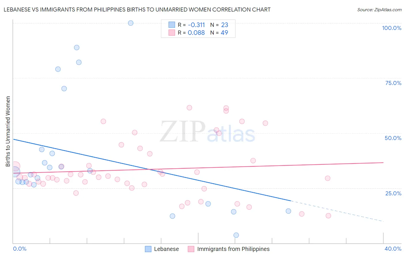 Lebanese vs Immigrants from Philippines Births to Unmarried Women