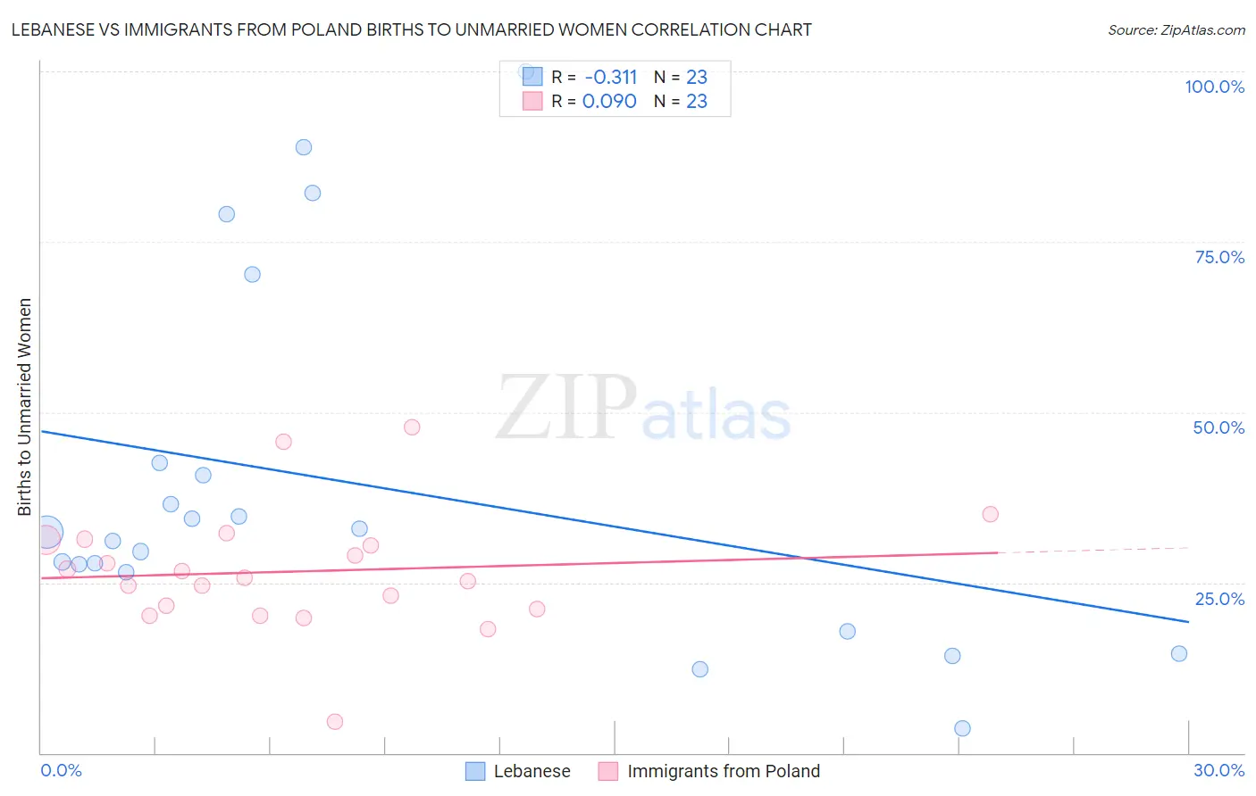 Lebanese vs Immigrants from Poland Births to Unmarried Women