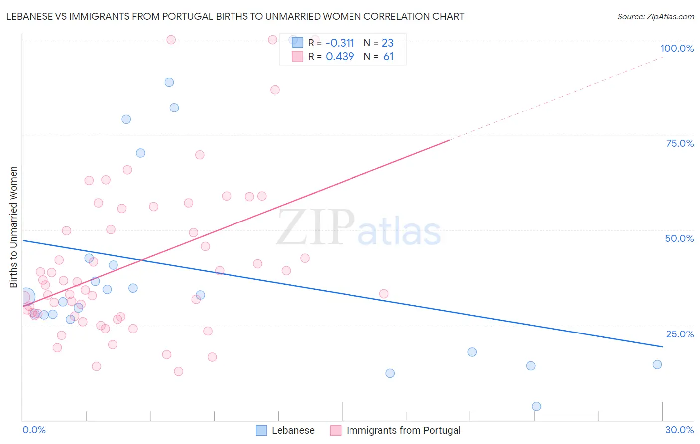 Lebanese vs Immigrants from Portugal Births to Unmarried Women