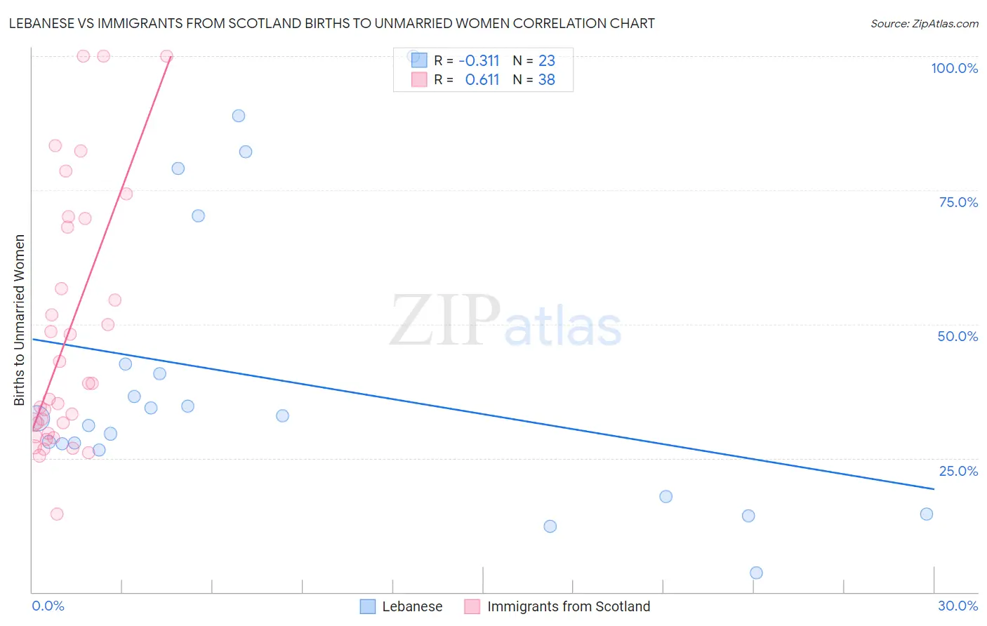 Lebanese vs Immigrants from Scotland Births to Unmarried Women