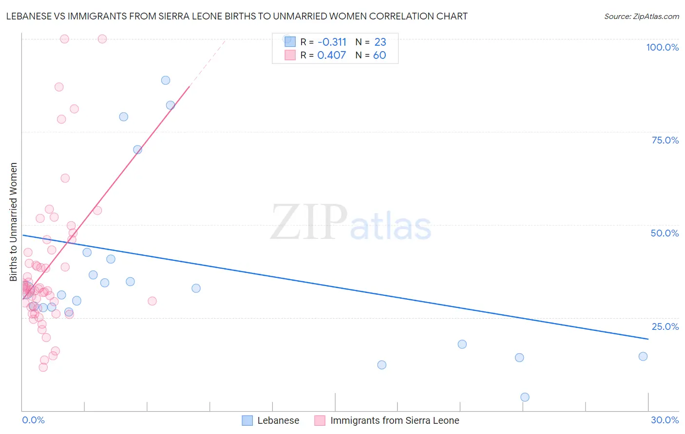 Lebanese vs Immigrants from Sierra Leone Births to Unmarried Women