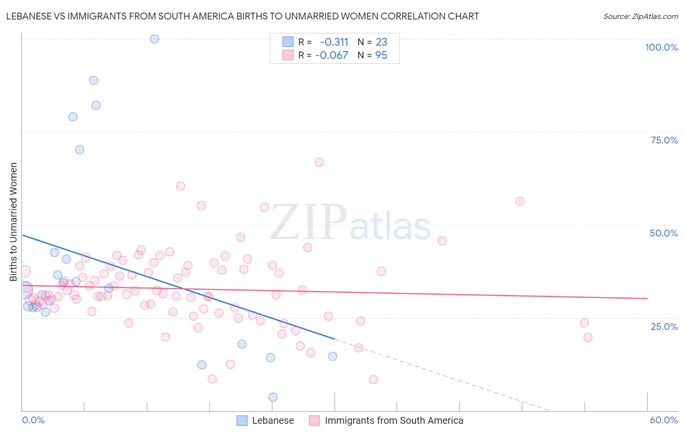 Lebanese vs Immigrants from South America Births to Unmarried Women