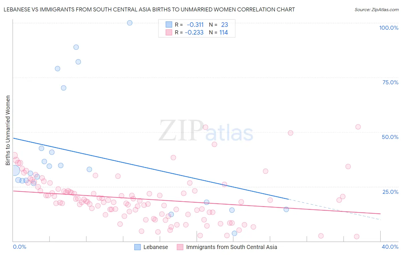 Lebanese vs Immigrants from South Central Asia Births to Unmarried Women