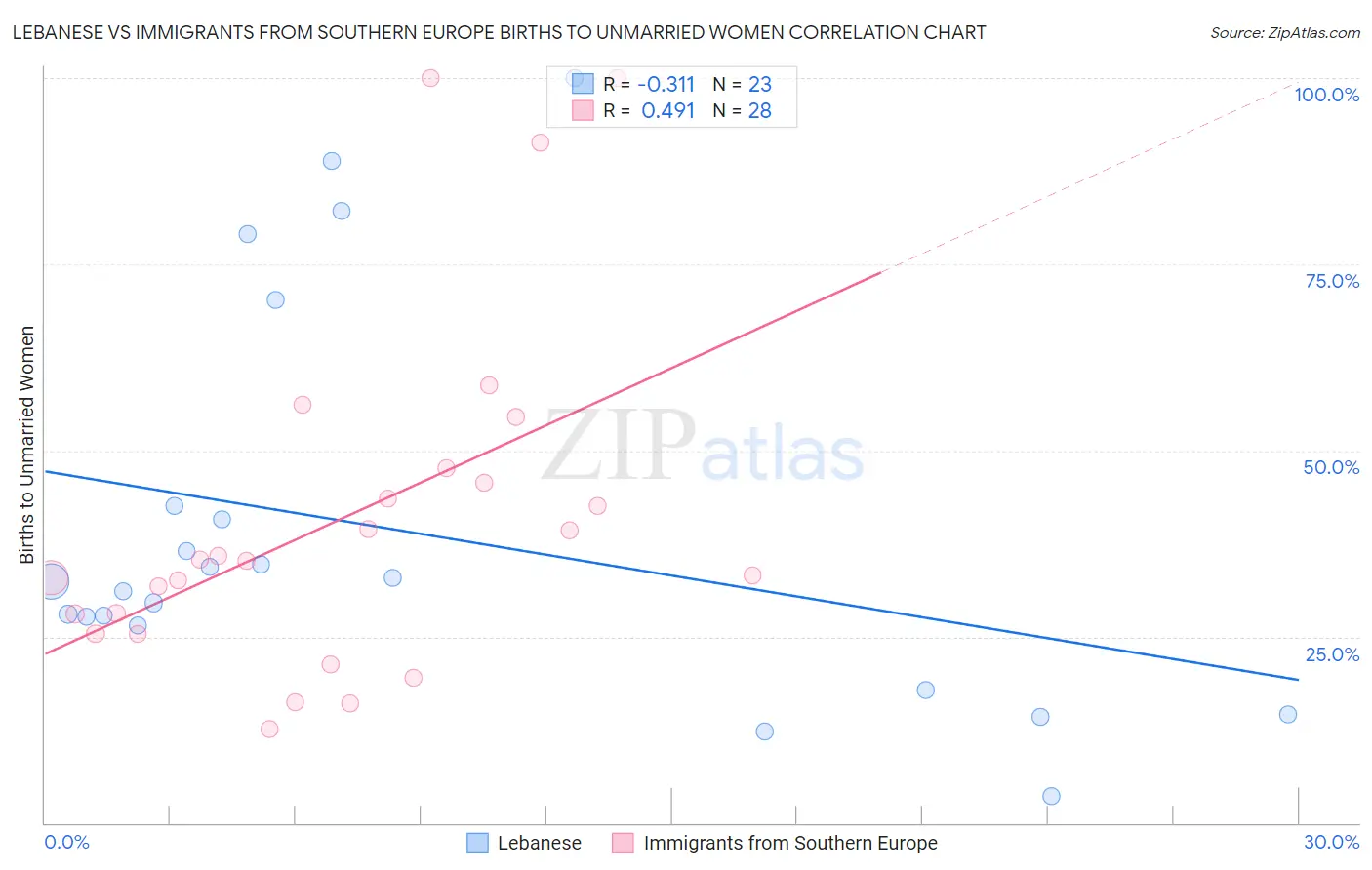 Lebanese vs Immigrants from Southern Europe Births to Unmarried Women
