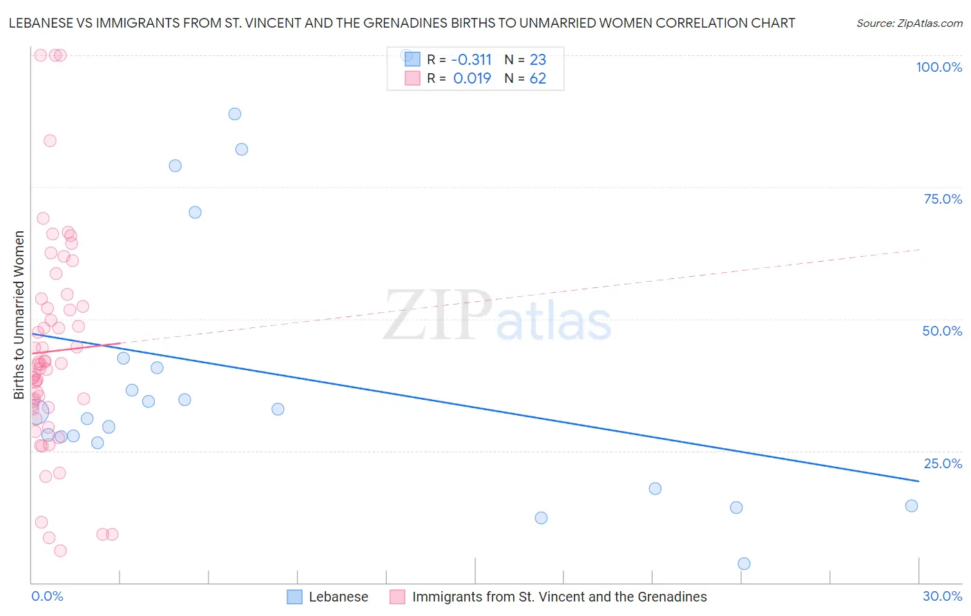 Lebanese vs Immigrants from St. Vincent and the Grenadines Births to Unmarried Women