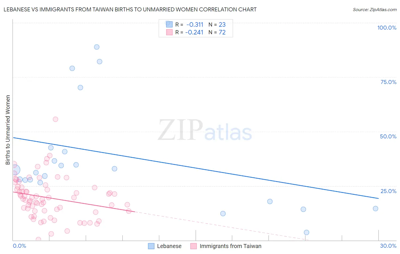 Lebanese vs Immigrants from Taiwan Births to Unmarried Women