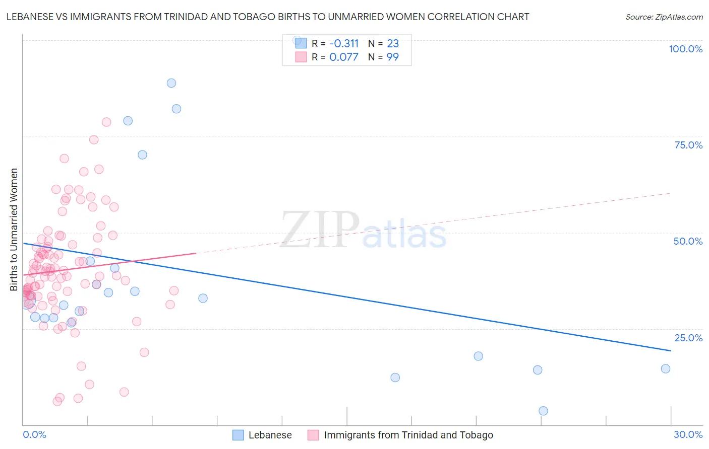 Lebanese vs Immigrants from Trinidad and Tobago Births to Unmarried Women