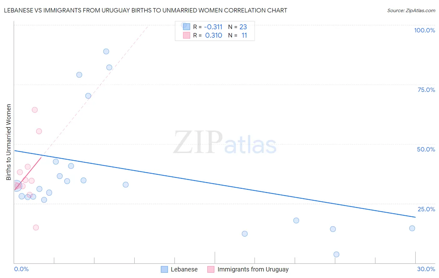 Lebanese vs Immigrants from Uruguay Births to Unmarried Women