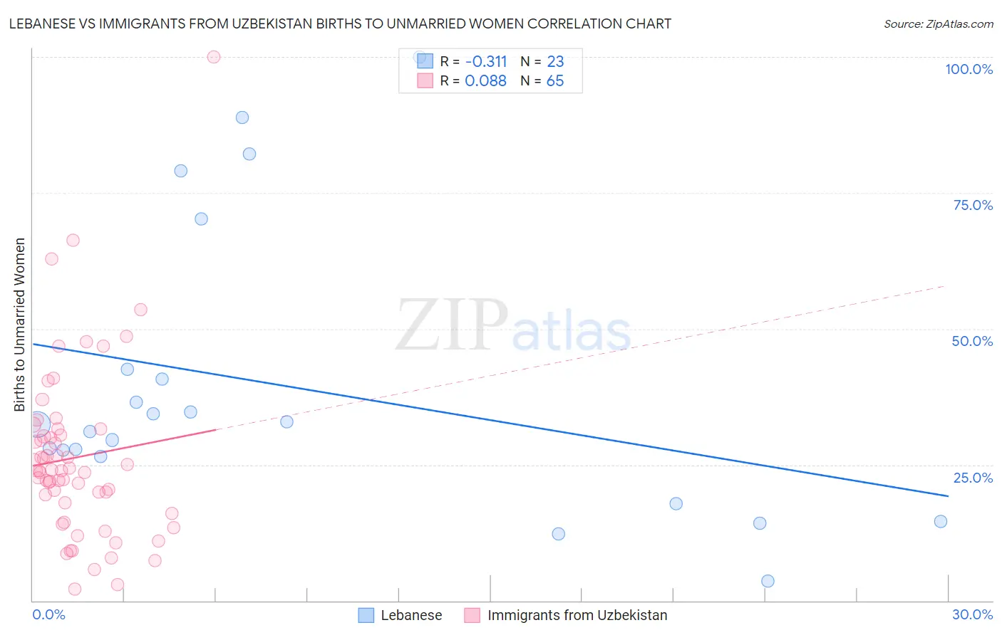 Lebanese vs Immigrants from Uzbekistan Births to Unmarried Women
