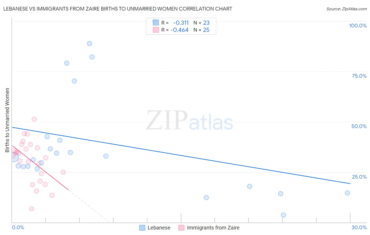 Lebanese vs Immigrants from Zaire Births to Unmarried Women