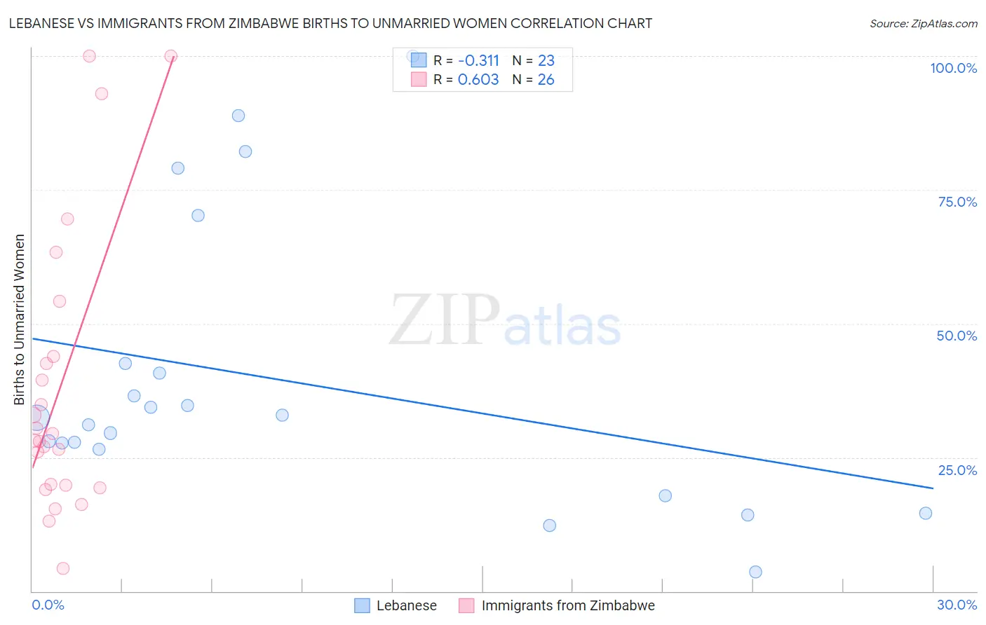 Lebanese vs Immigrants from Zimbabwe Births to Unmarried Women