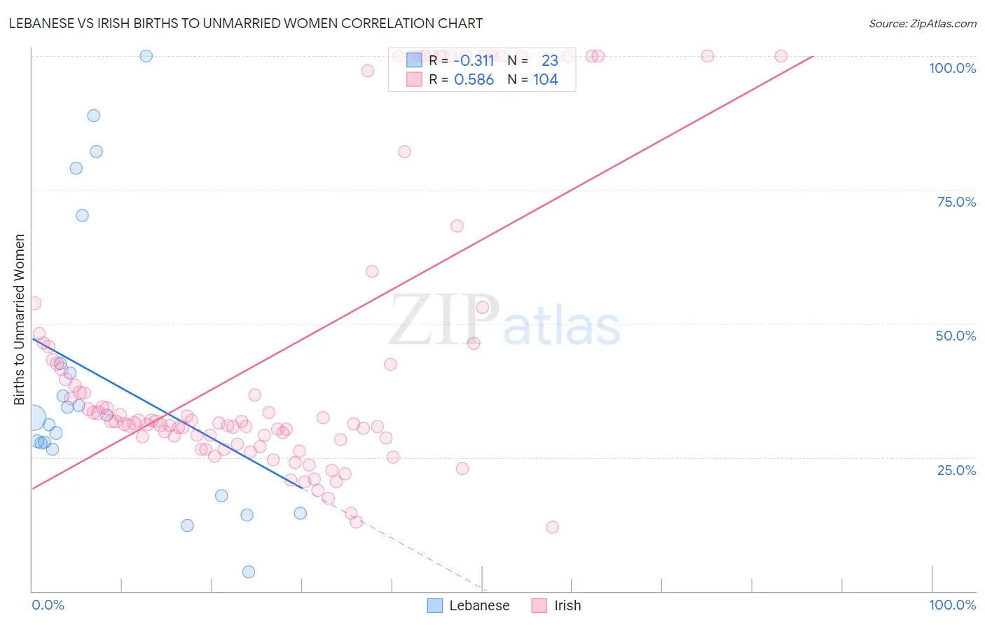 Lebanese vs Irish Births to Unmarried Women