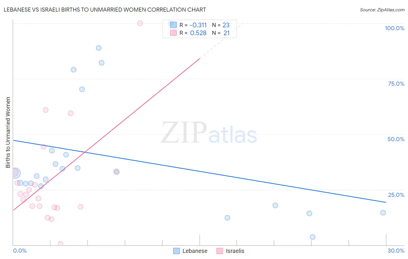 Lebanese vs Israeli Births to Unmarried Women
