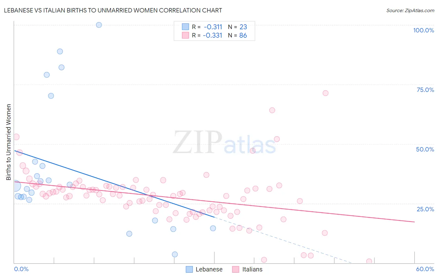 Lebanese vs Italian Births to Unmarried Women