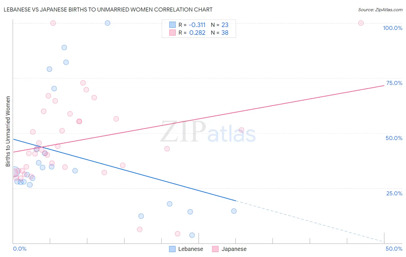 Lebanese vs Japanese Births to Unmarried Women