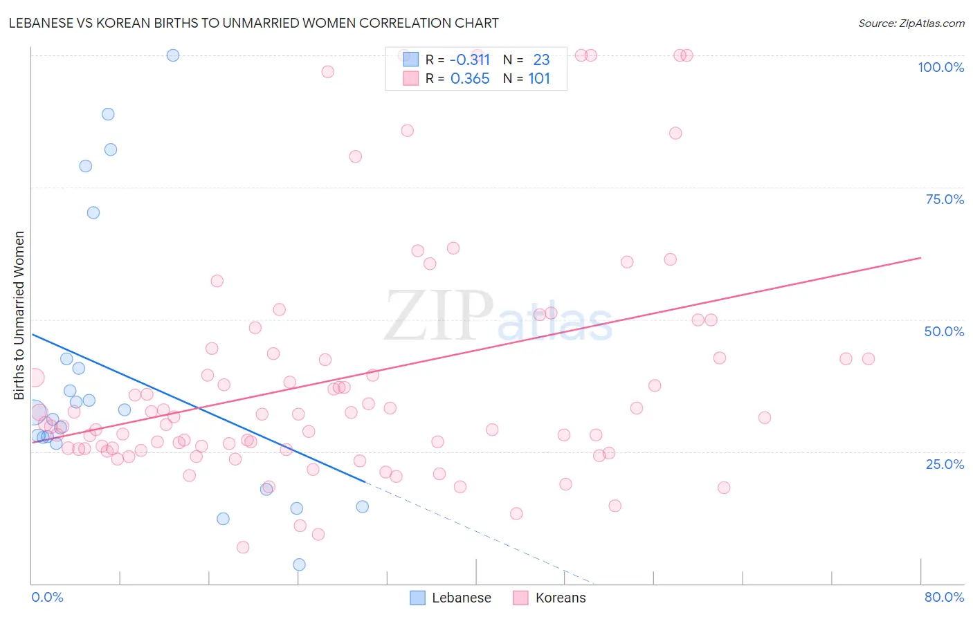 Lebanese vs Korean Births to Unmarried Women