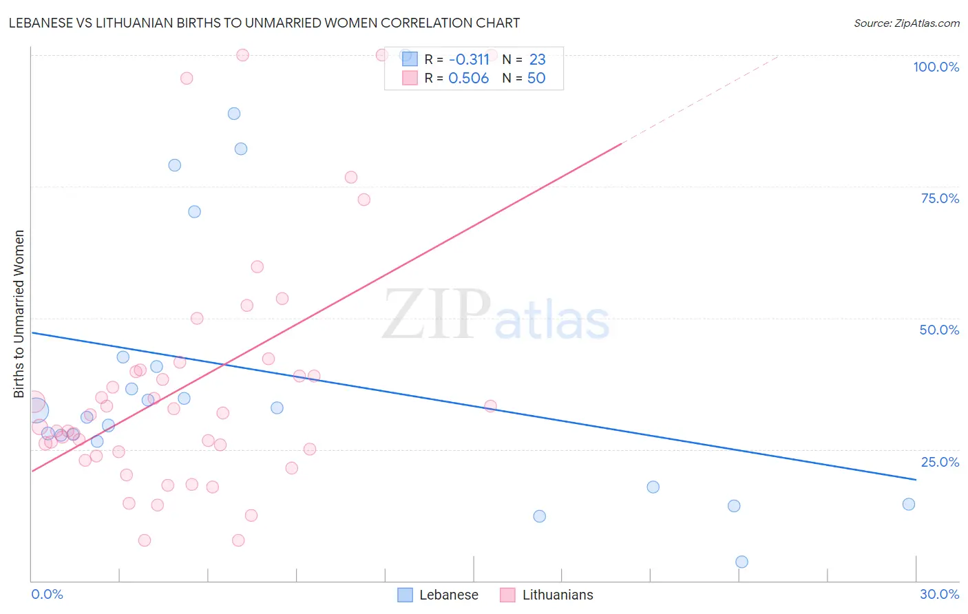 Lebanese vs Lithuanian Births to Unmarried Women