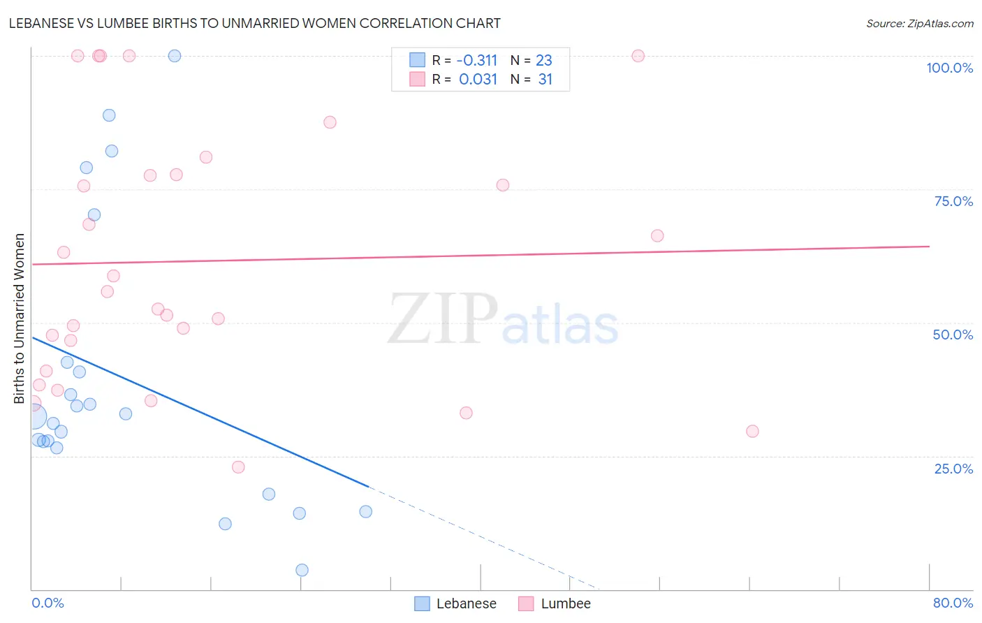 Lebanese vs Lumbee Births to Unmarried Women