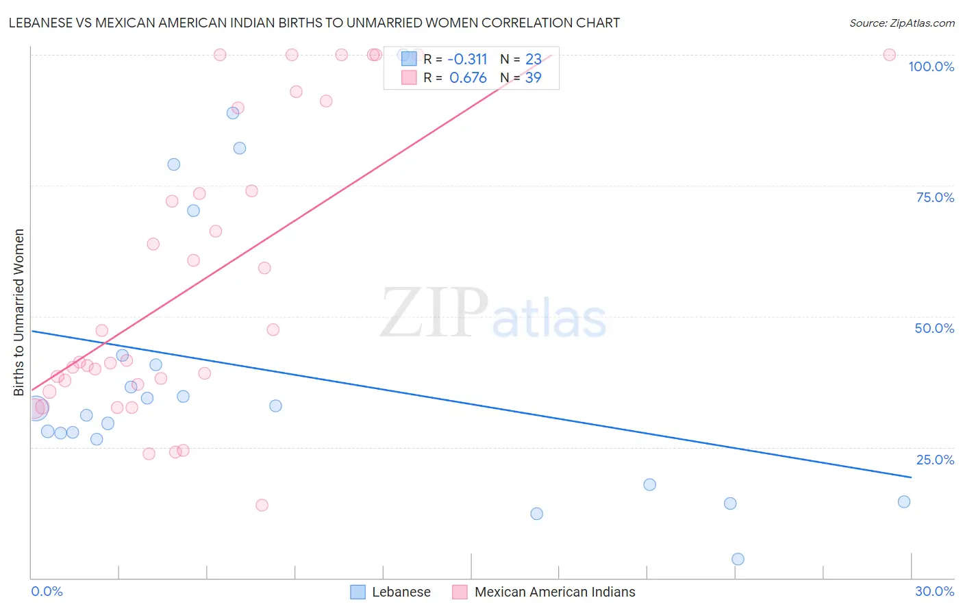 Lebanese vs Mexican American Indian Births to Unmarried Women