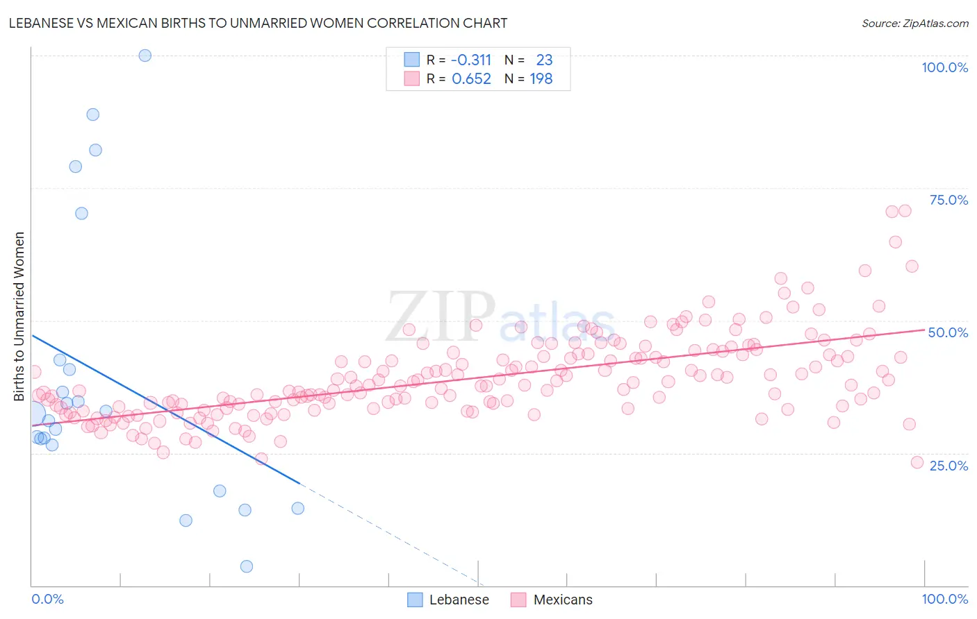 Lebanese vs Mexican Births to Unmarried Women
