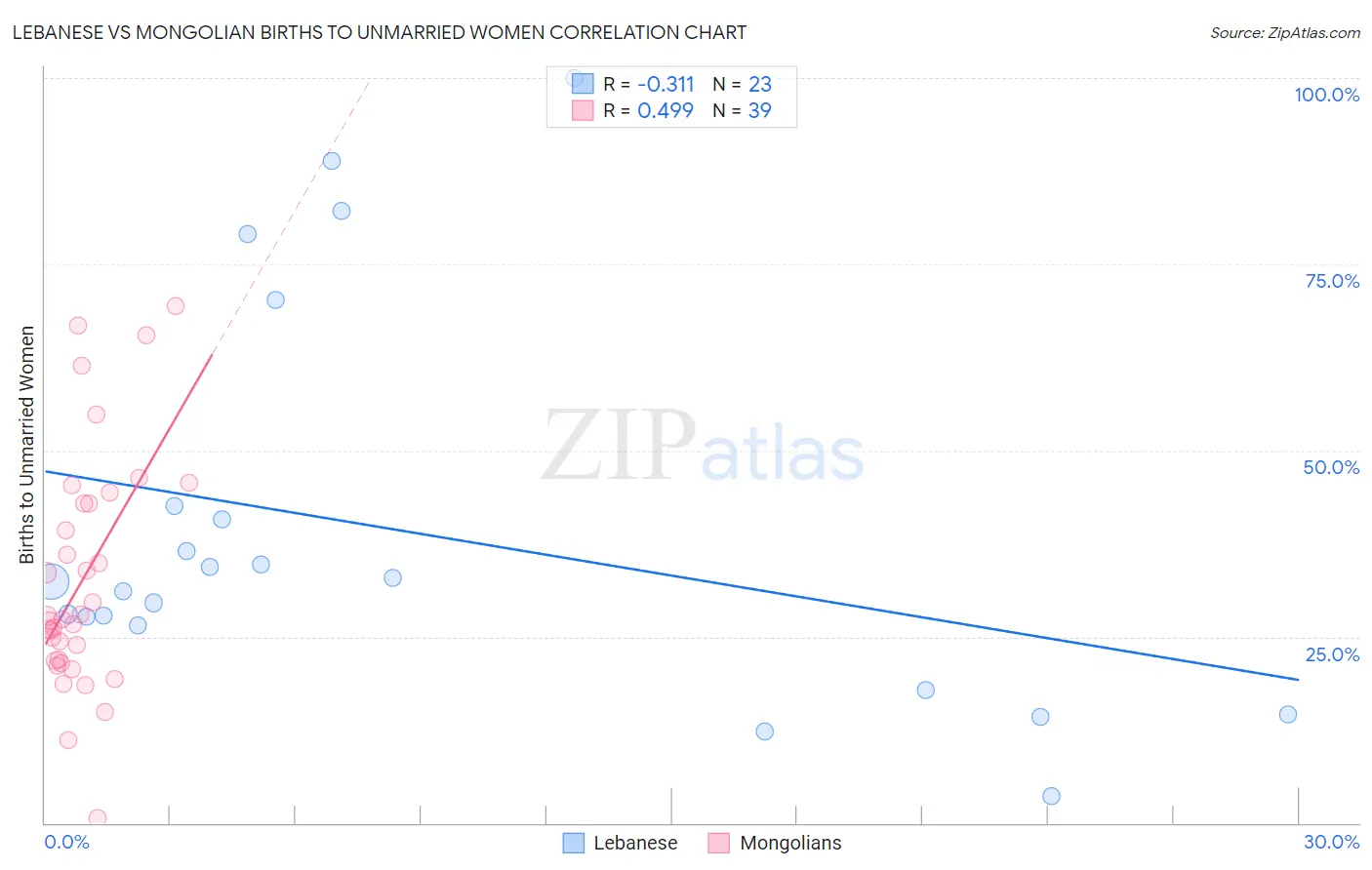 Lebanese vs Mongolian Births to Unmarried Women